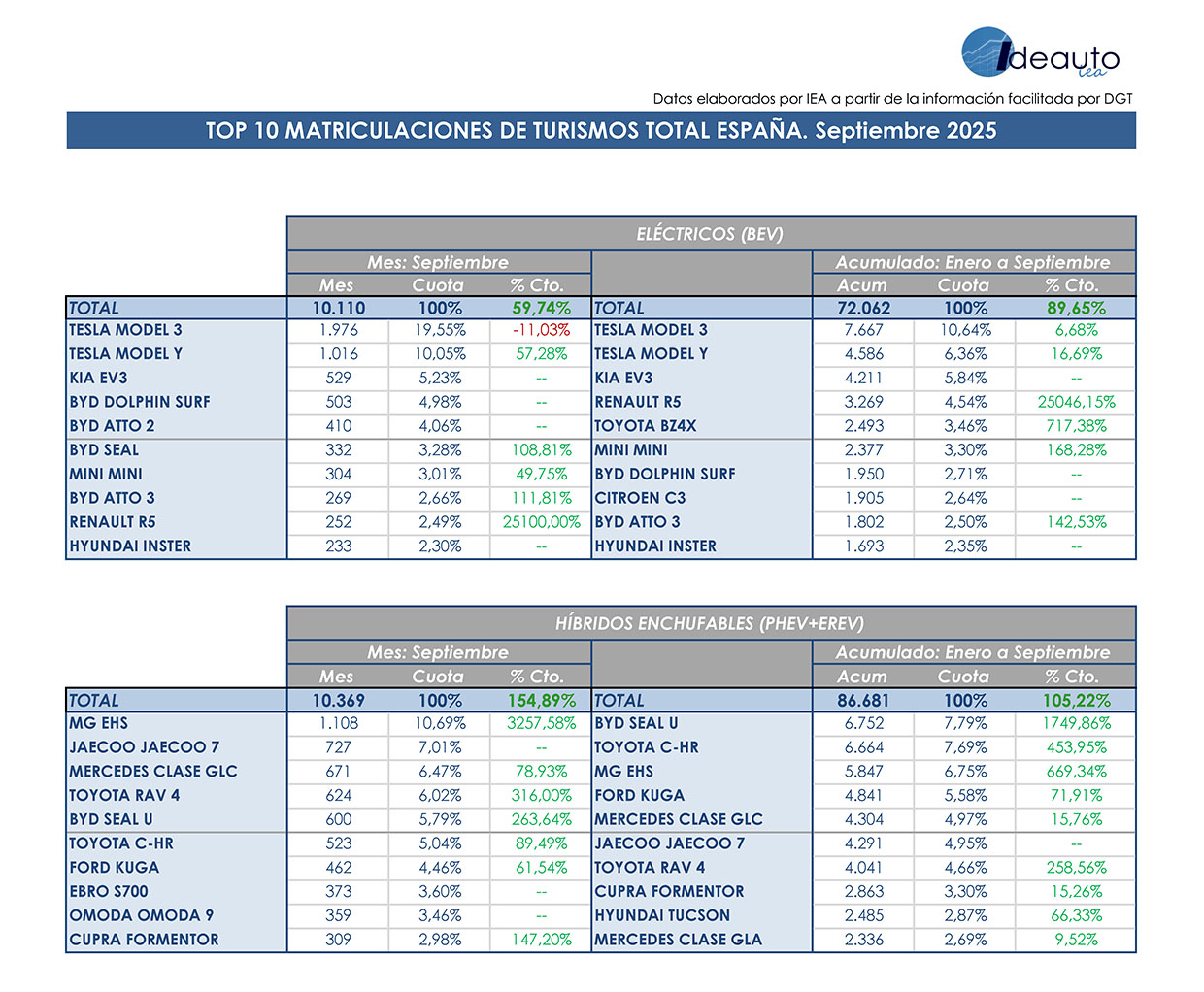aumento de matriculaciones por marcas